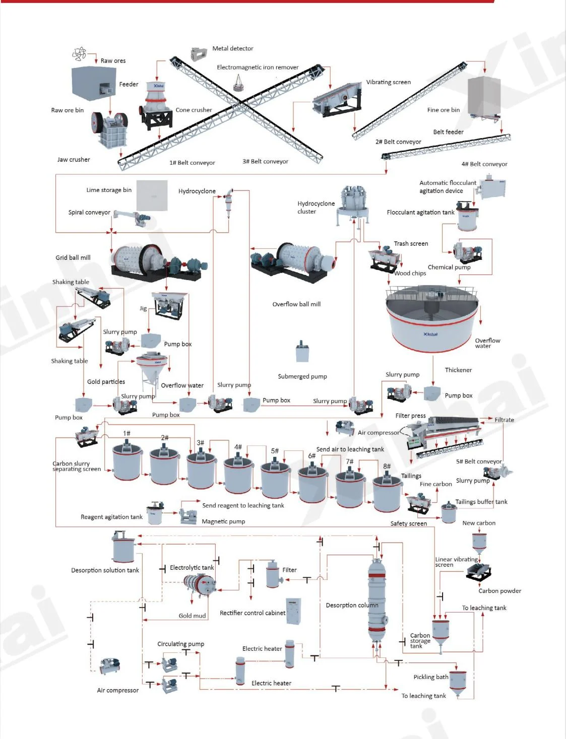 Gold CIL plant flowsheet showing crushing, grinding, classification, gravity separation, thickening, filtration, leaching and desorption equipment in sequence